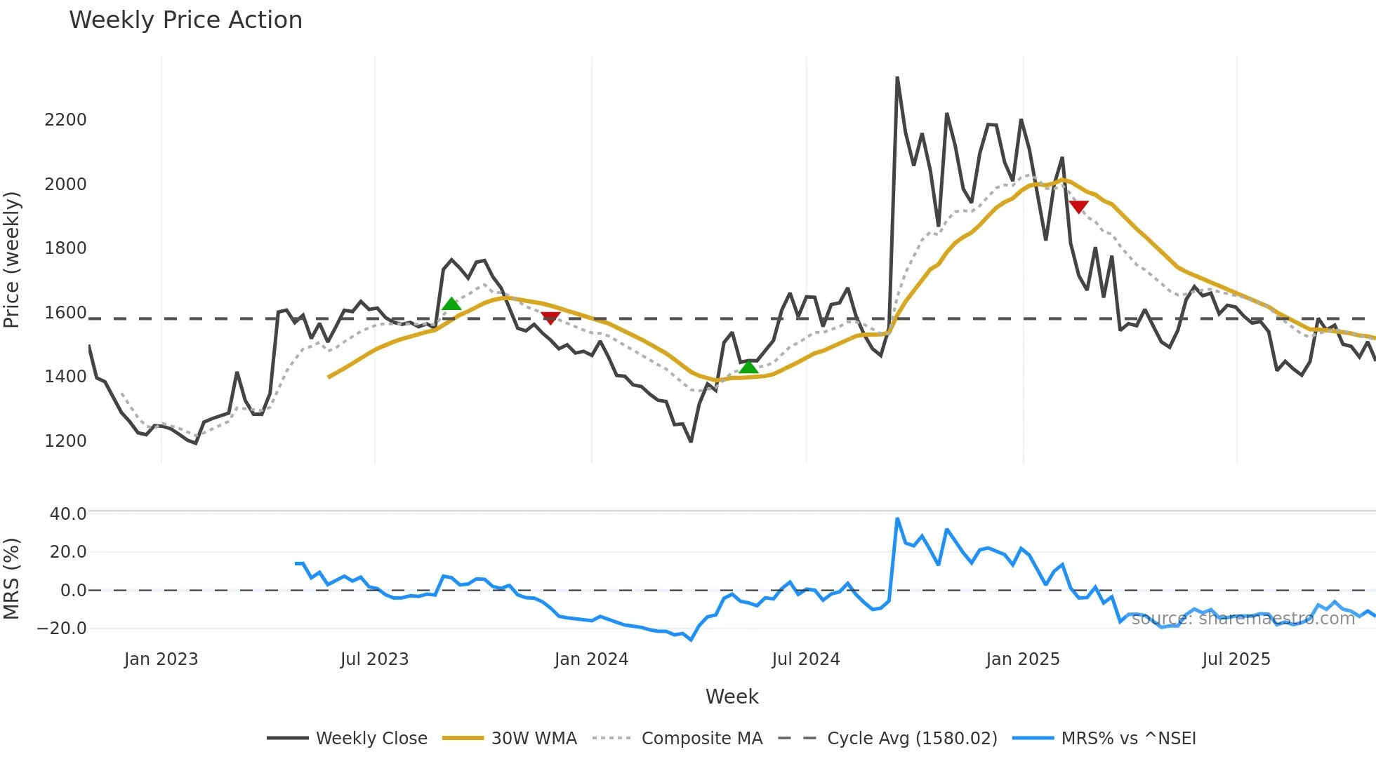 NEOGEN weekly Price Action chart, closing 2025-10-27
