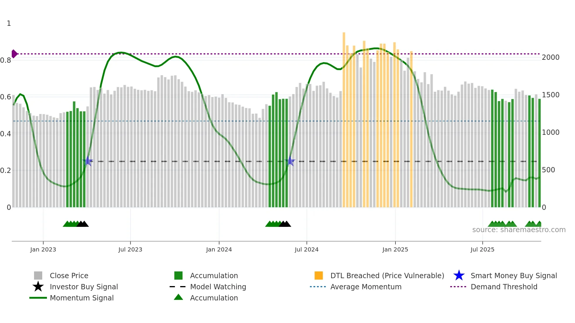NEOGEN weekly Smart Money chart