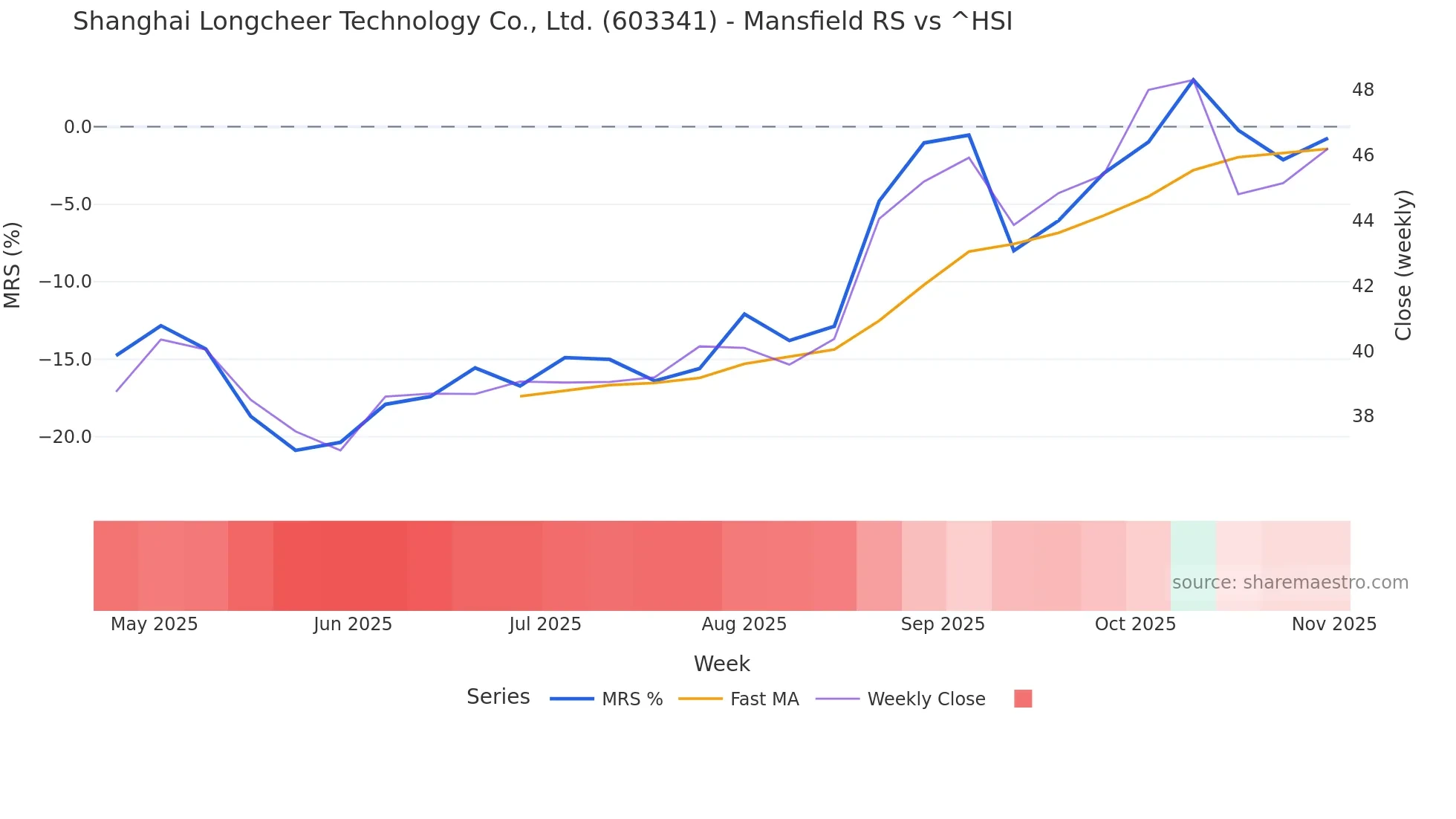 603341 Mansfield Relative Strength chart