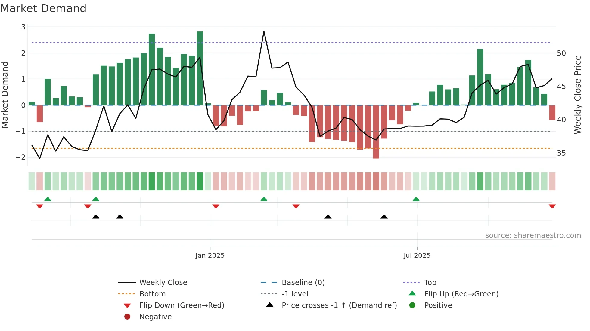 603341 weekly Market Demand chart