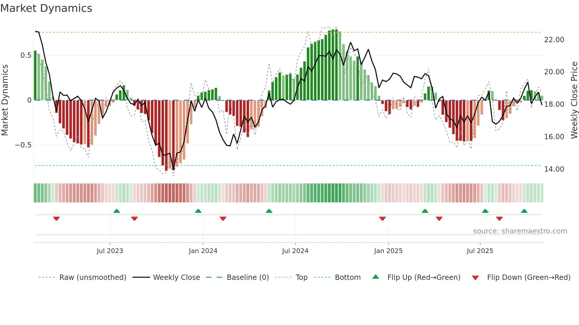 DOC weekly Market Dynamics chart