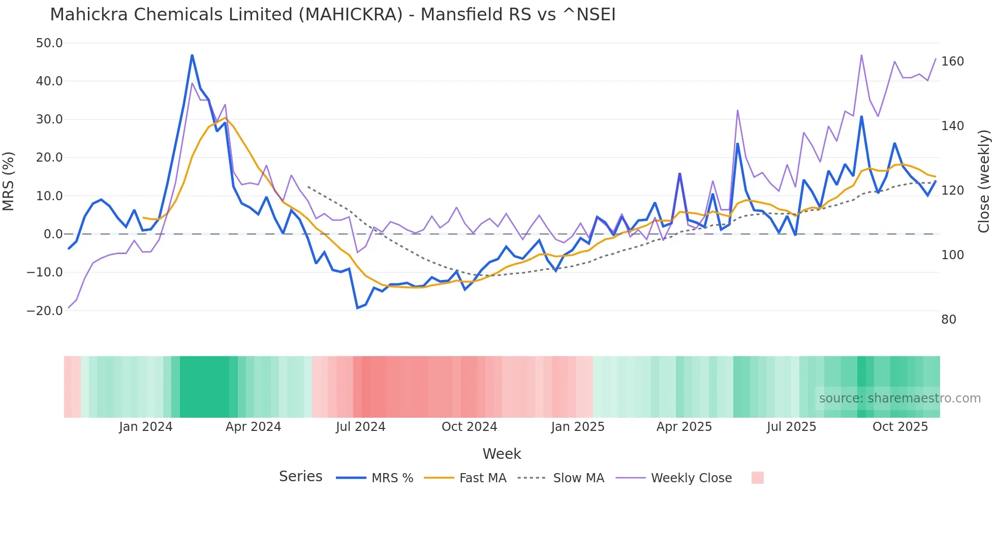 MAHICKRA Mansfield Relative Strength chart