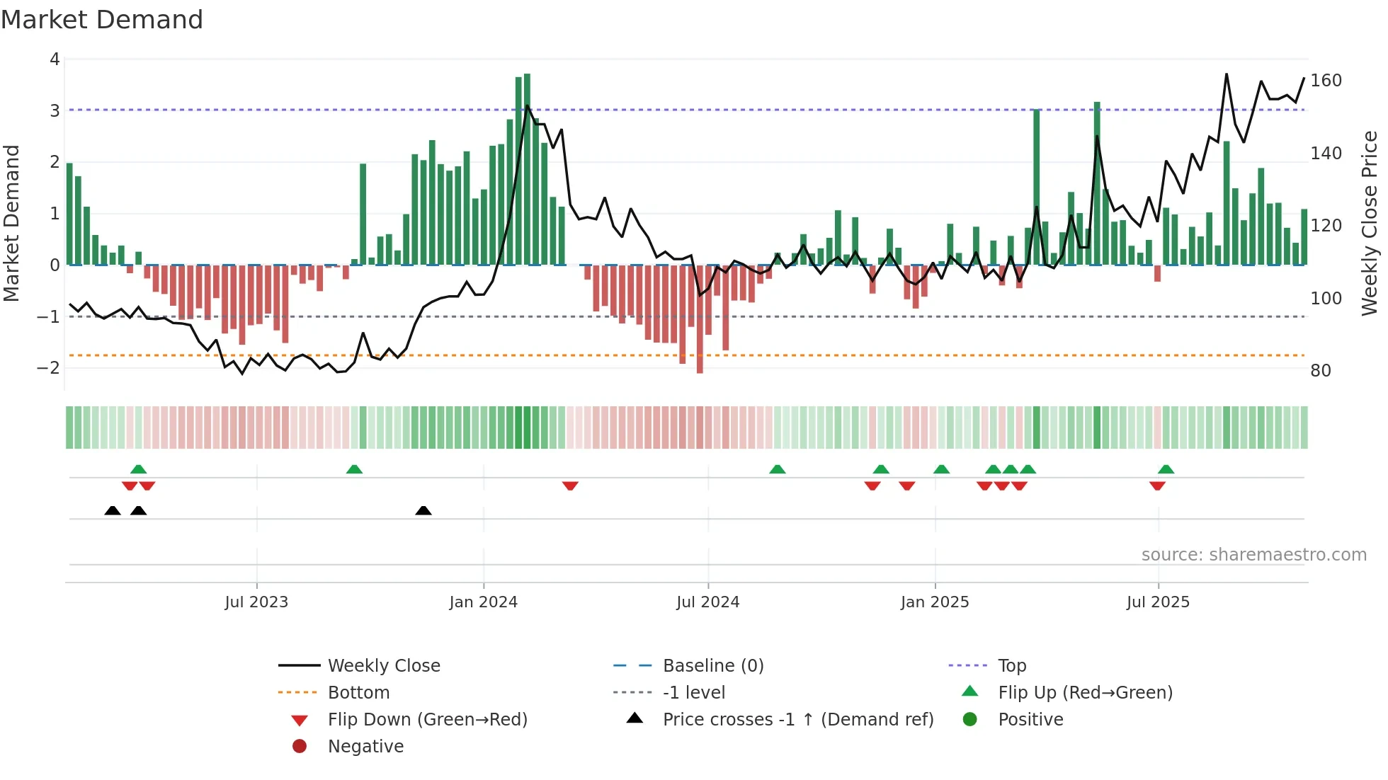 MAHICKRA weekly Market Demand chart
