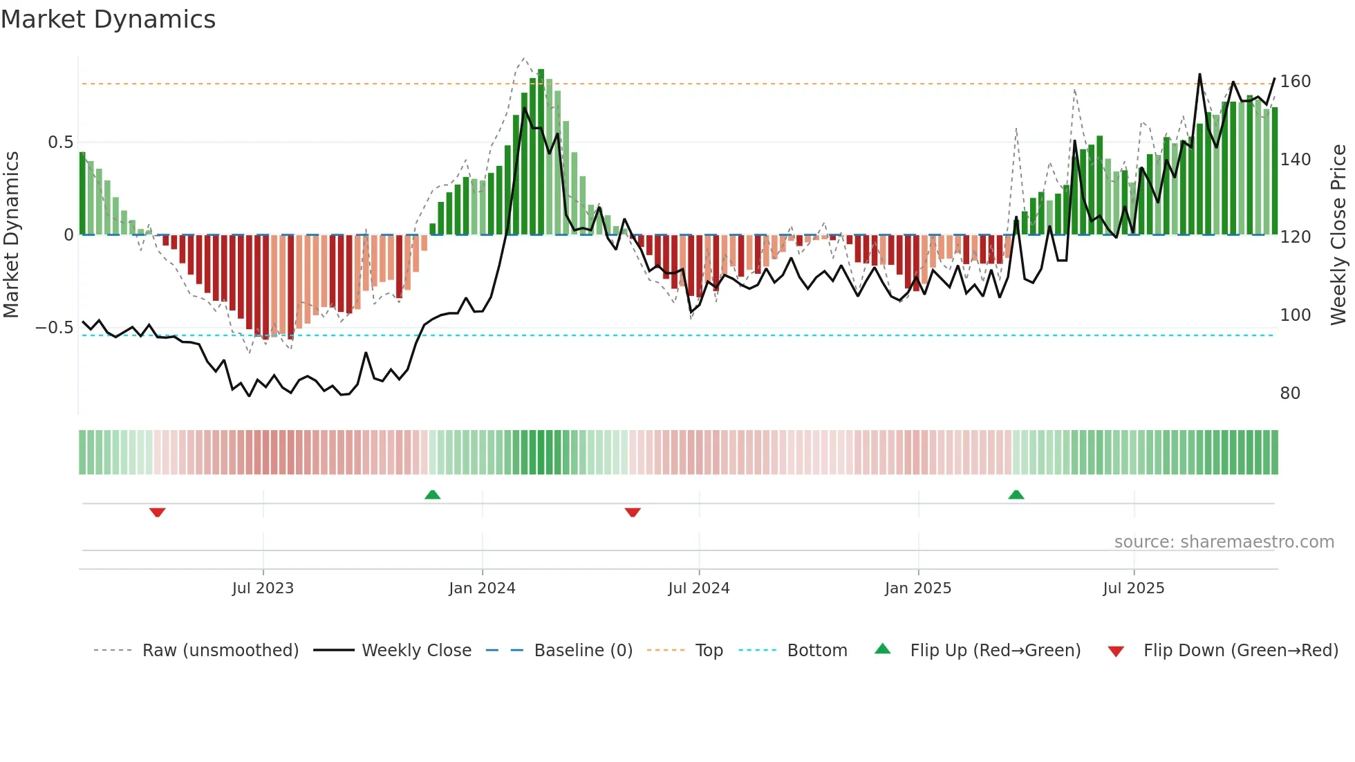 MAHICKRA weekly Market Dynamics chart