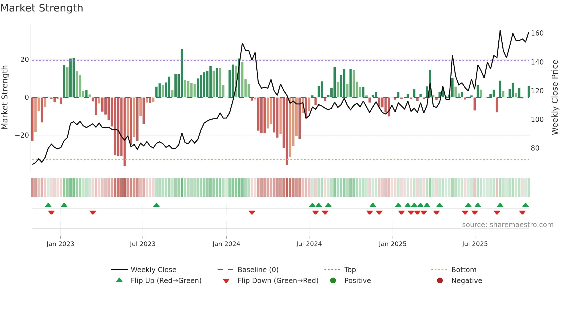 MAHICKRA weekly Market Strength chart