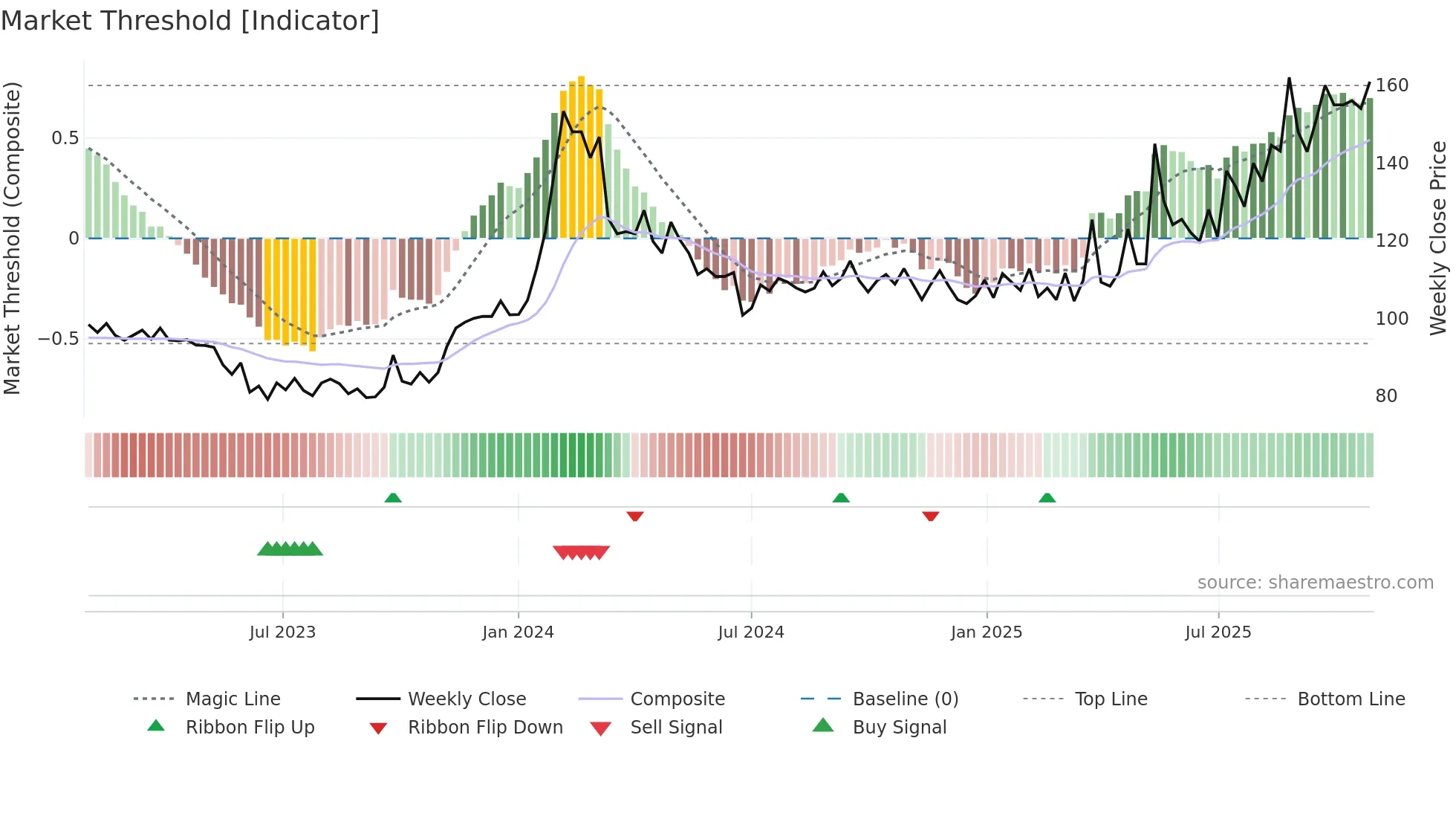 MAHICKRA weekly Market Threshold chart
