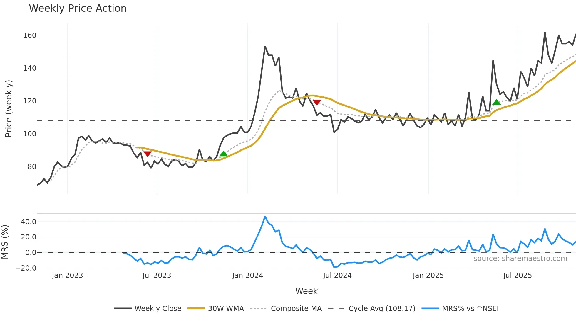 MAHICKRA weekly Price Action chart, closing 2025-10-27