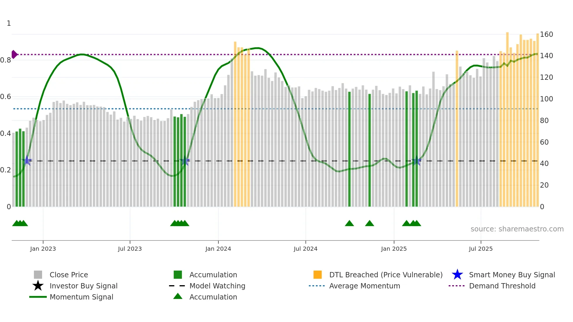 MAHICKRA weekly Smart Money chart
