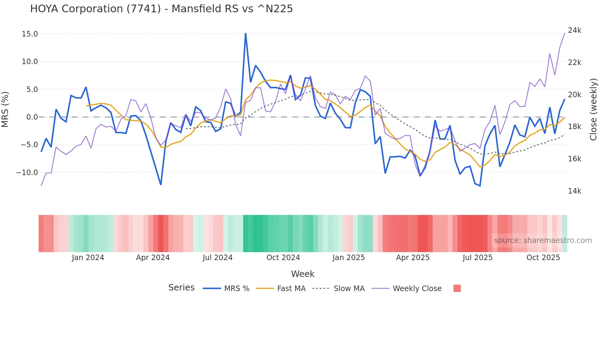 7741 Mansfield Relative Strength chart