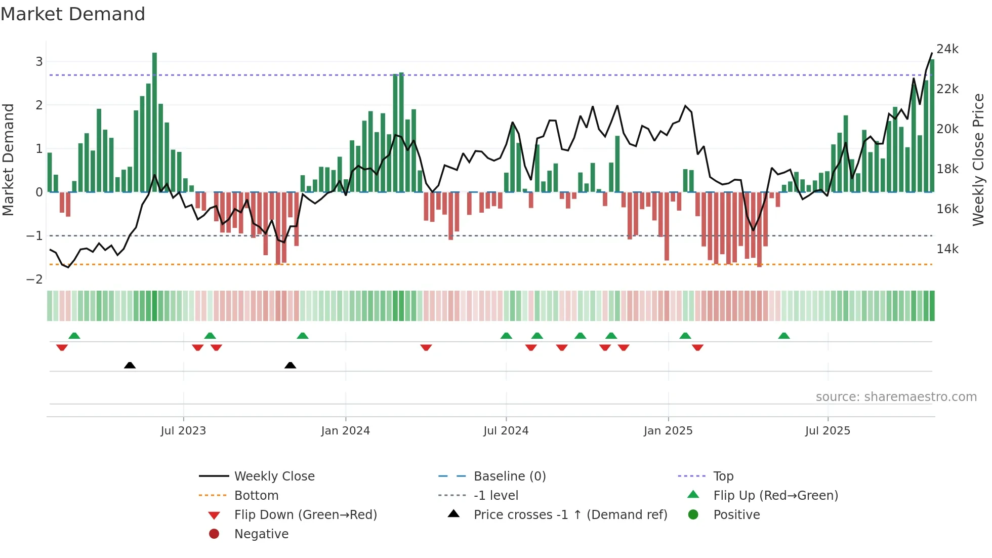 7741 weekly Market Demand chart