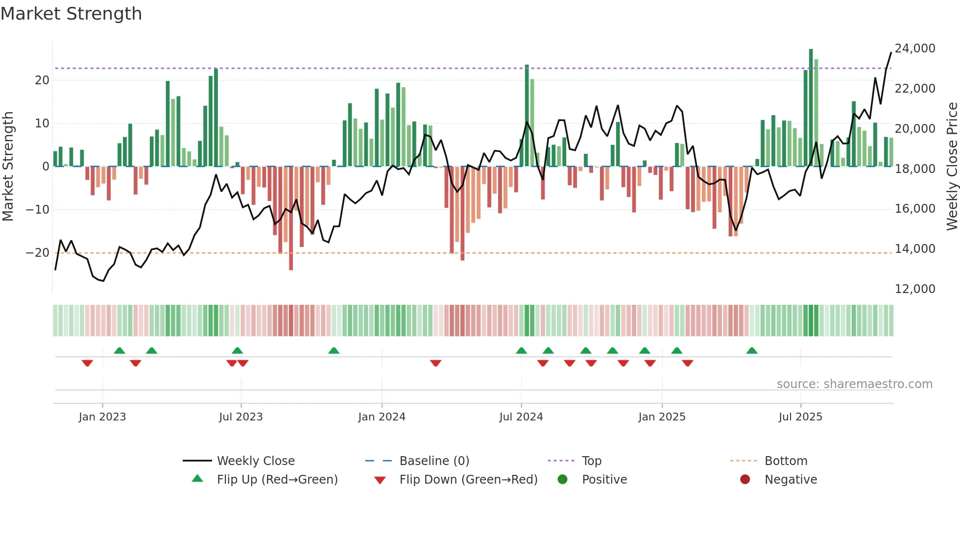 7741 weekly Market Strength chart