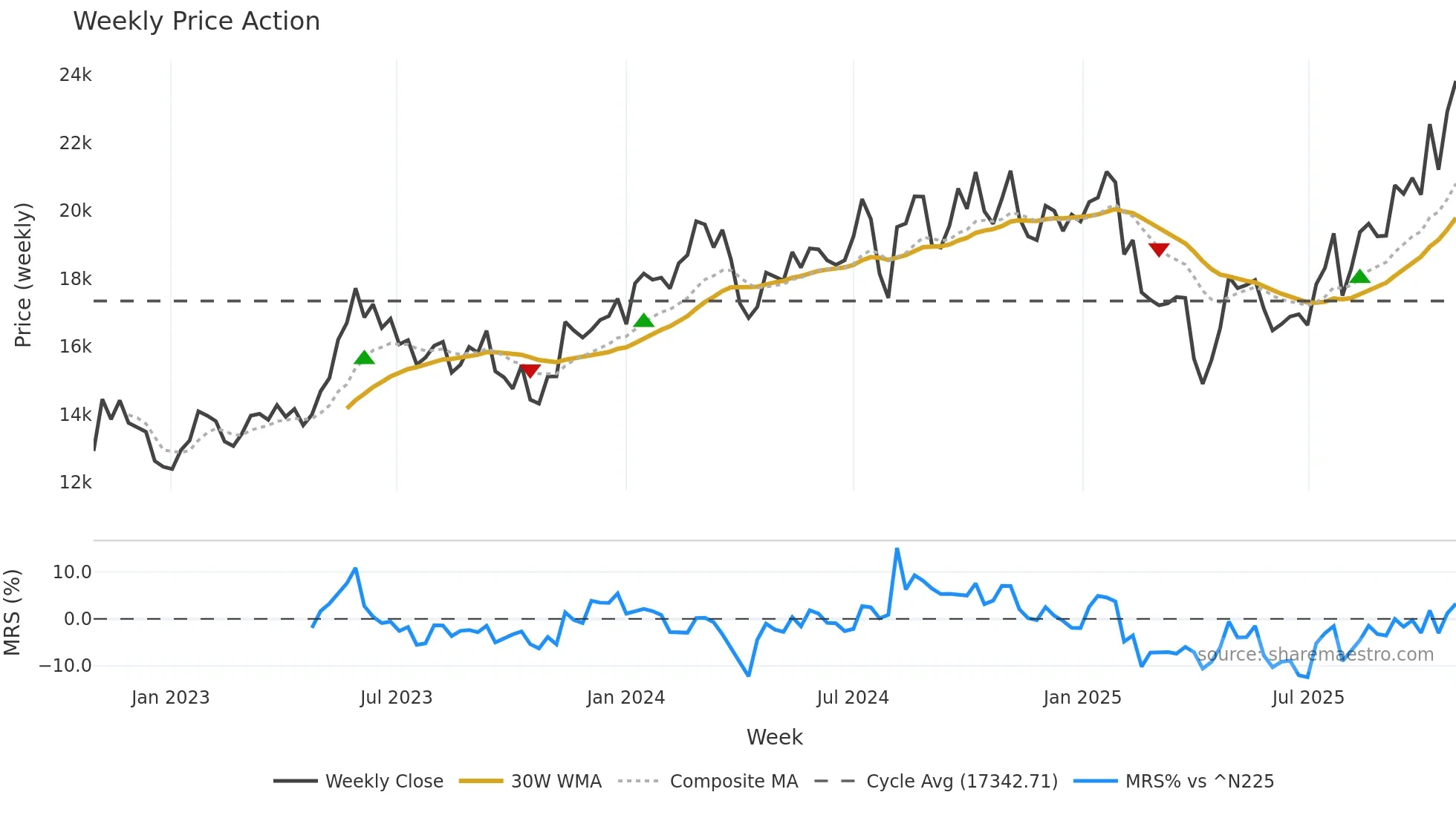7741 weekly Price Action chart, closing 2025-10-27