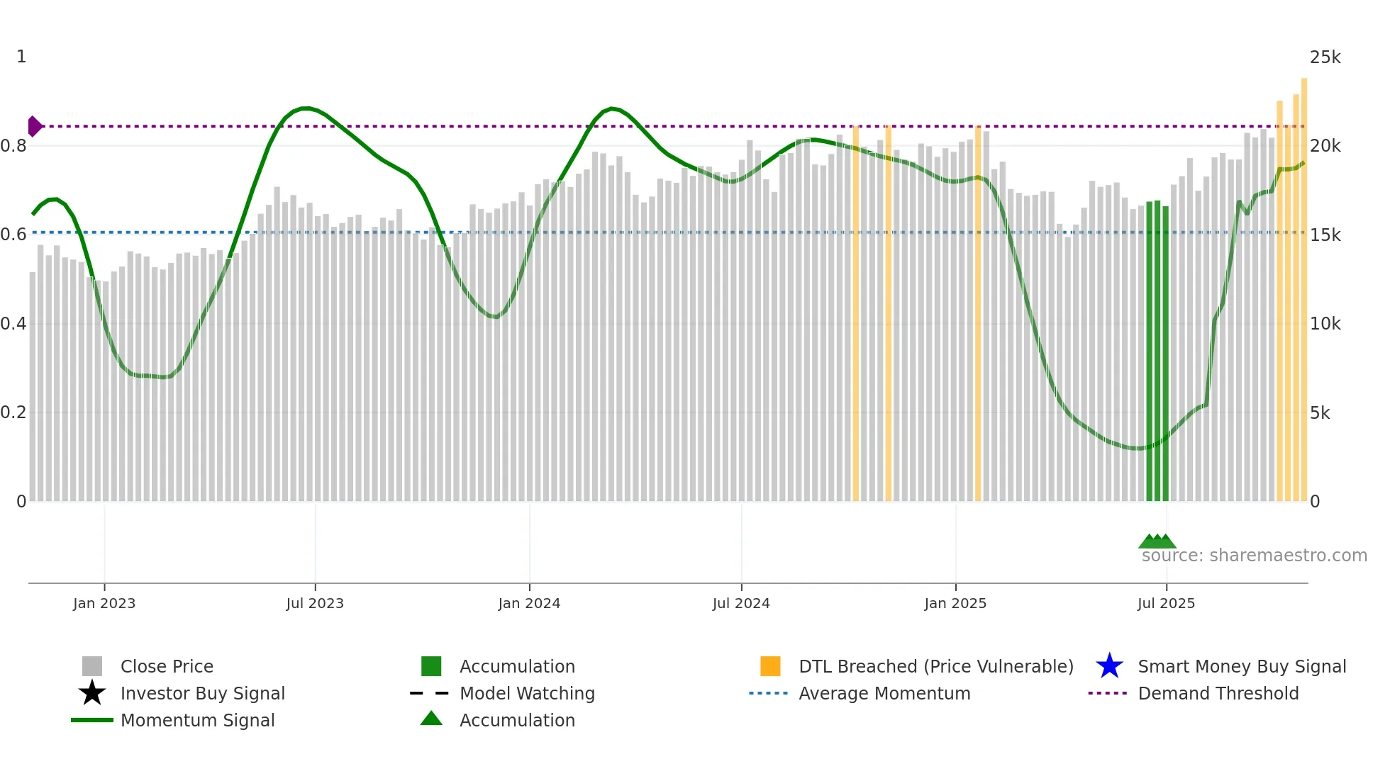 7741 weekly Smart Money chart