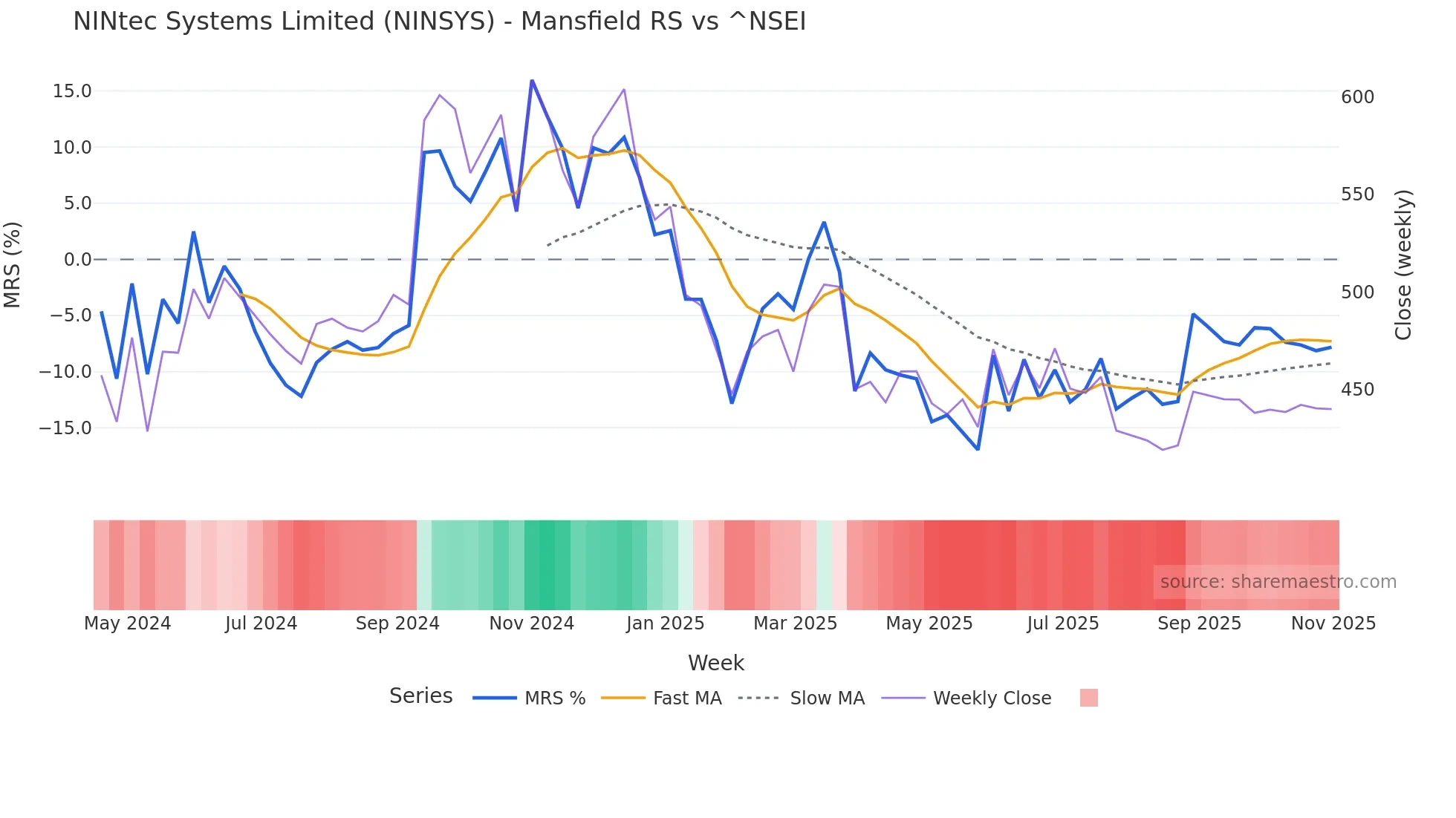 NINSYS Mansfield Relative Strength chart