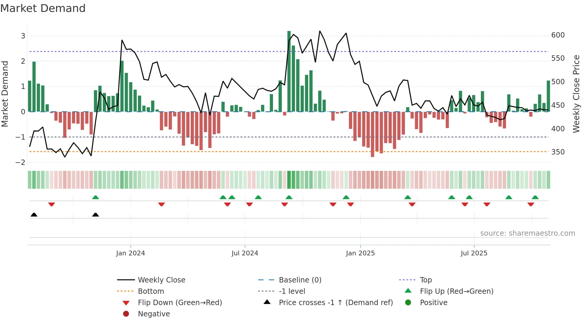 NINSYS weekly Market Demand chart