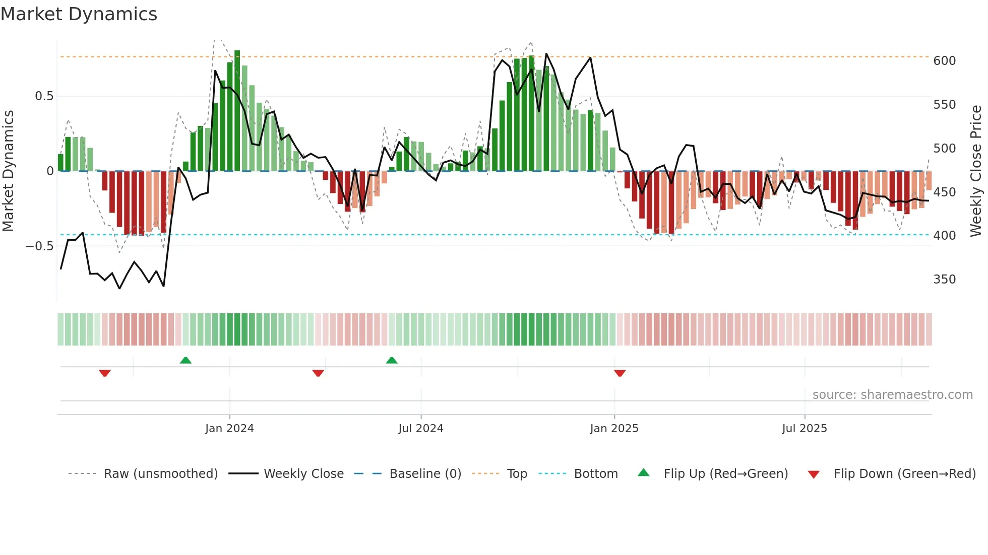 NINSYS weekly Market Dynamics chart