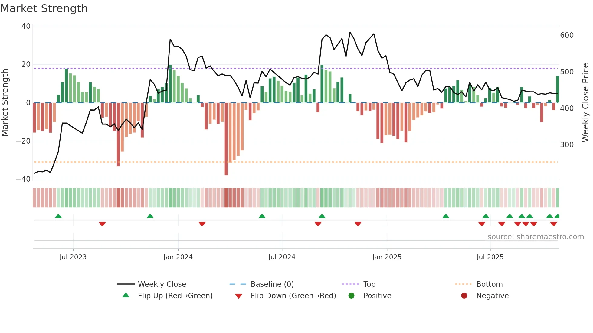 NINSYS weekly Market Strength chart