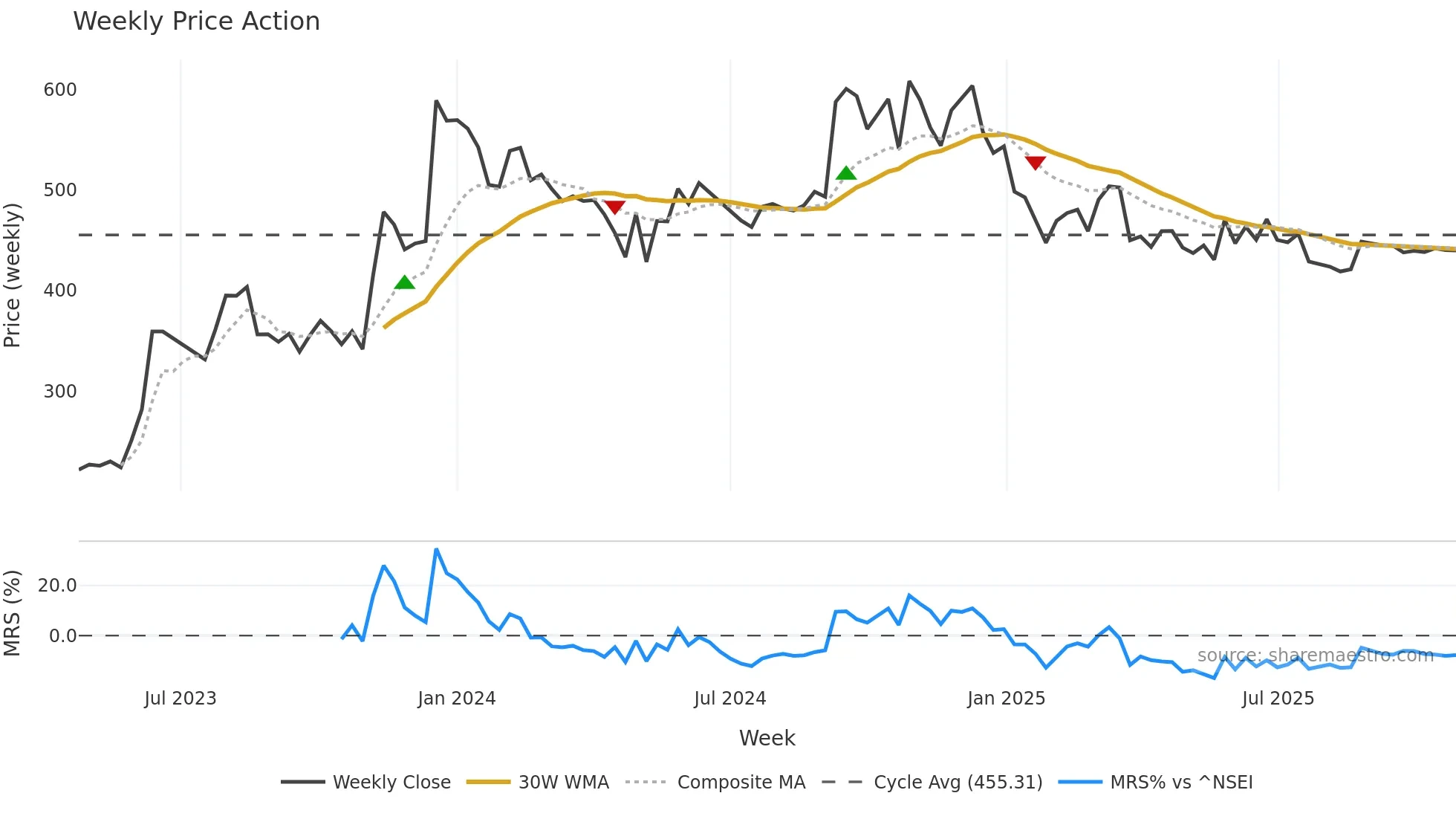 NINSYS weekly Price Action chart, closing 2025-10-27
