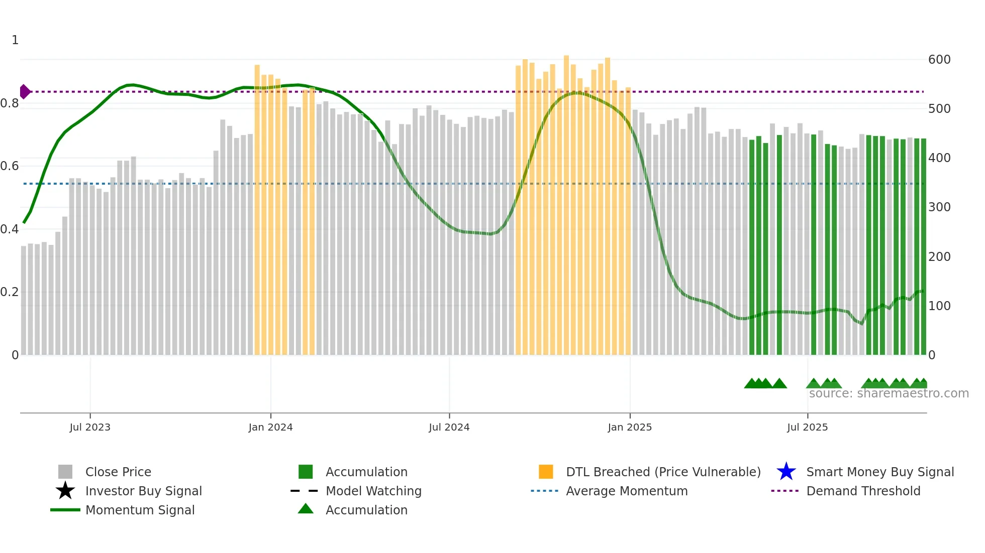 NINSYS weekly Smart Money chart