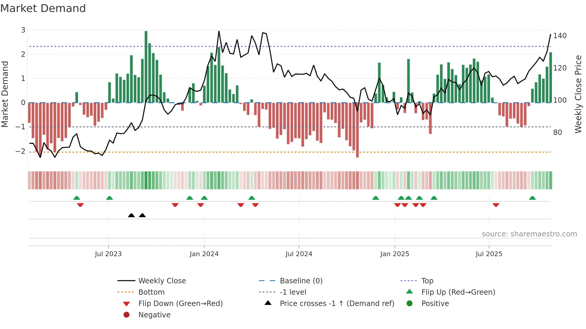 BANKINDIA weekly Market Demand chart