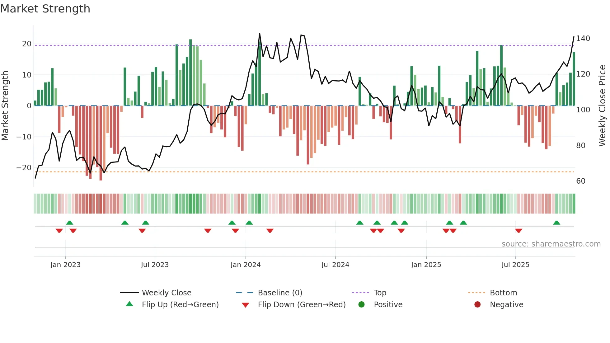 BANKINDIA weekly Market Strength chart