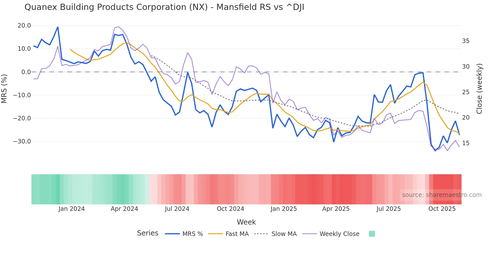 NX Mansfield Relative Strength chart