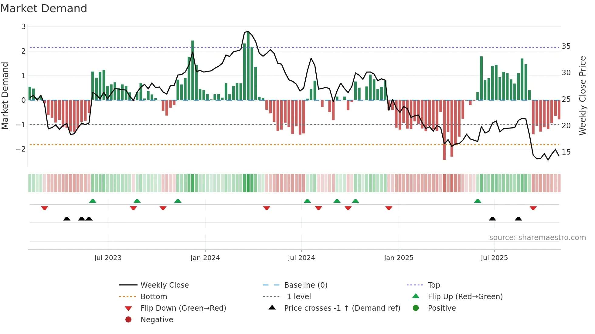 NX weekly Market Demand chart