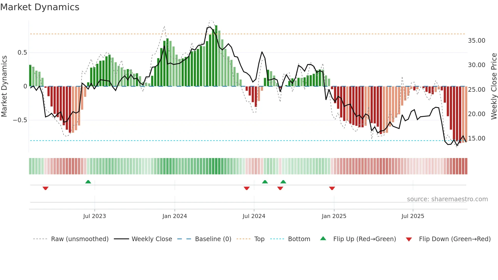 NX weekly Market Dynamics chart
