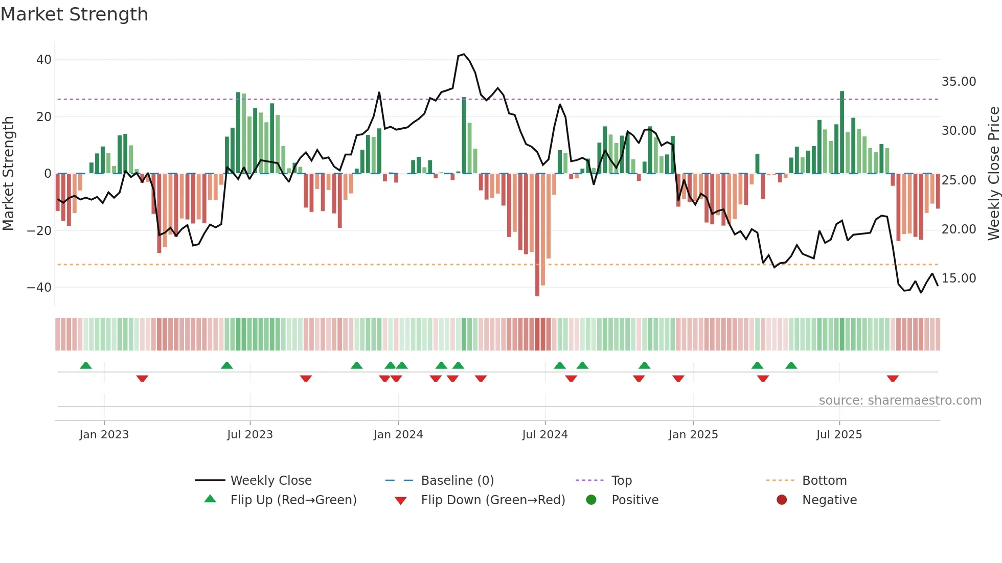 NX weekly Market Strength chart