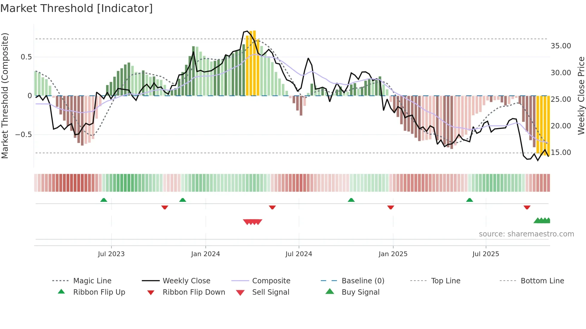 NX weekly Market Threshold chart