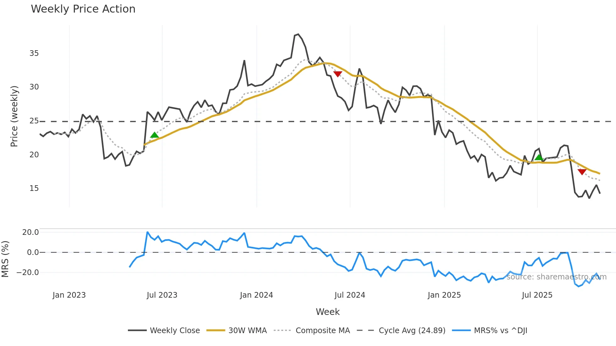 NX weekly Price Action chart, closing 2025-10-31