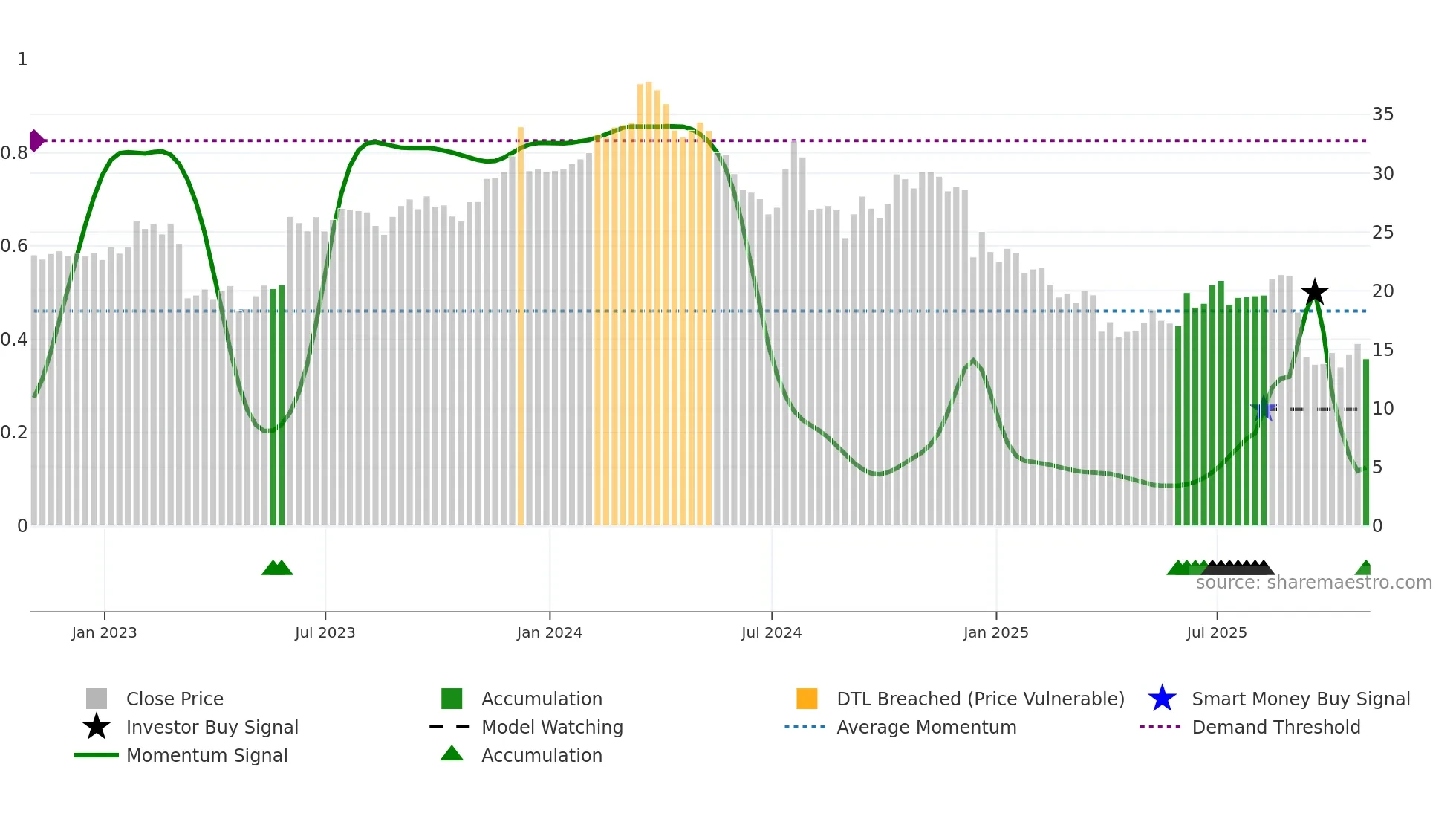 NX weekly Smart Money chart