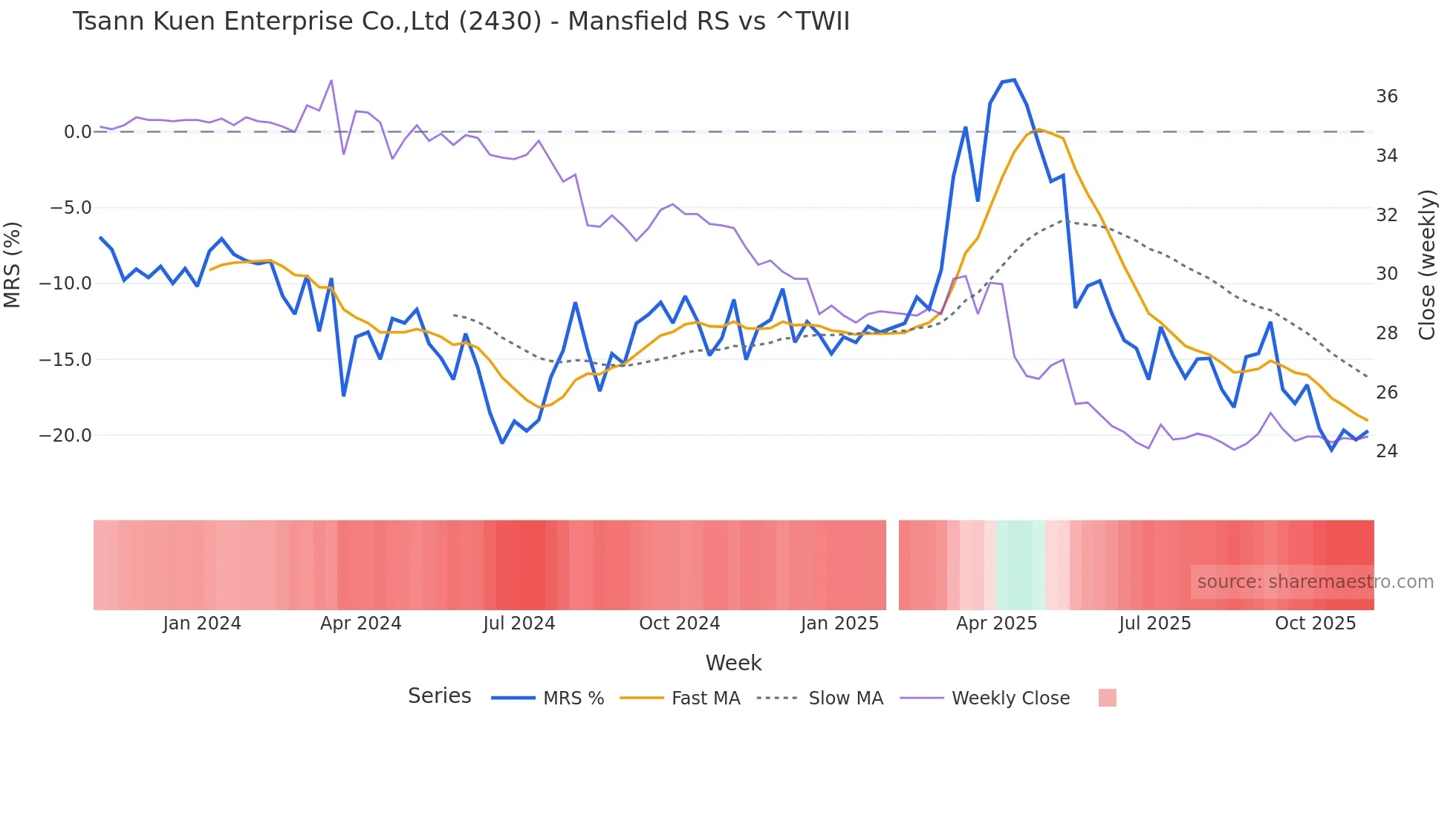 2430 Mansfield Relative Strength chart