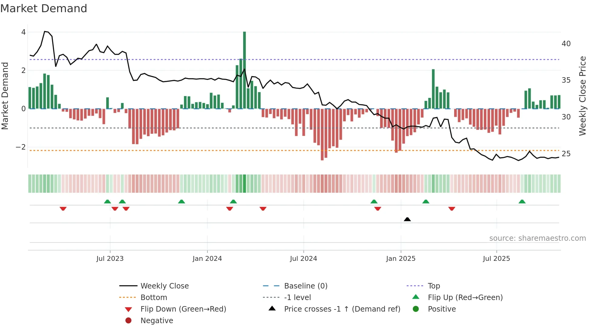 2430 weekly Market Demand chart
