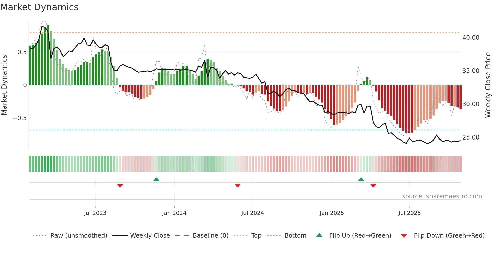 2430 weekly Market Dynamics chart