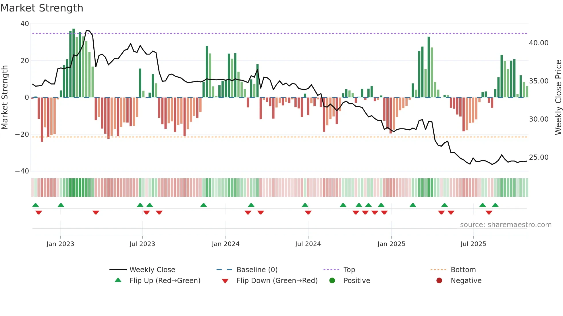 2430 weekly Market Strength chart