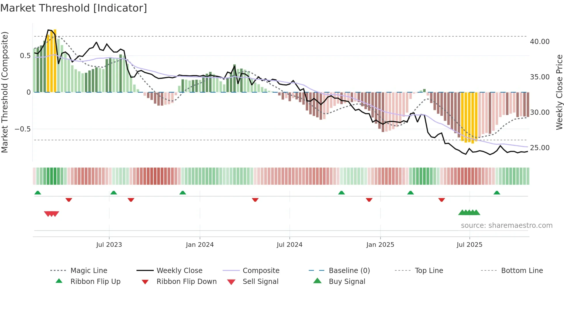 2430 weekly Market Threshold chart