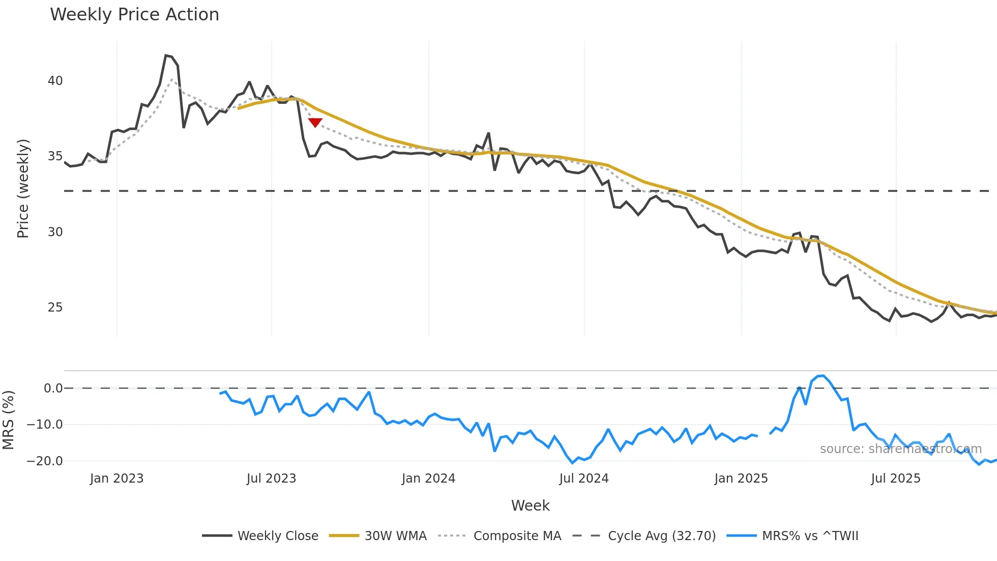 2430 weekly Price Action chart, closing 2025-10-27