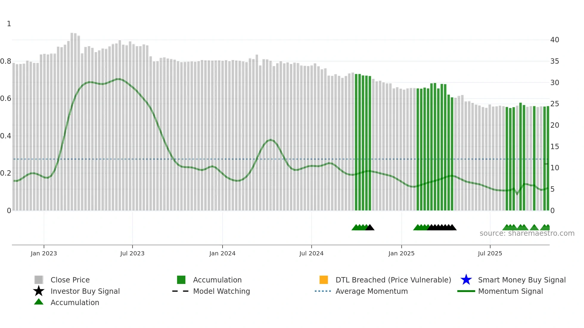 2430 weekly Smart Money chart