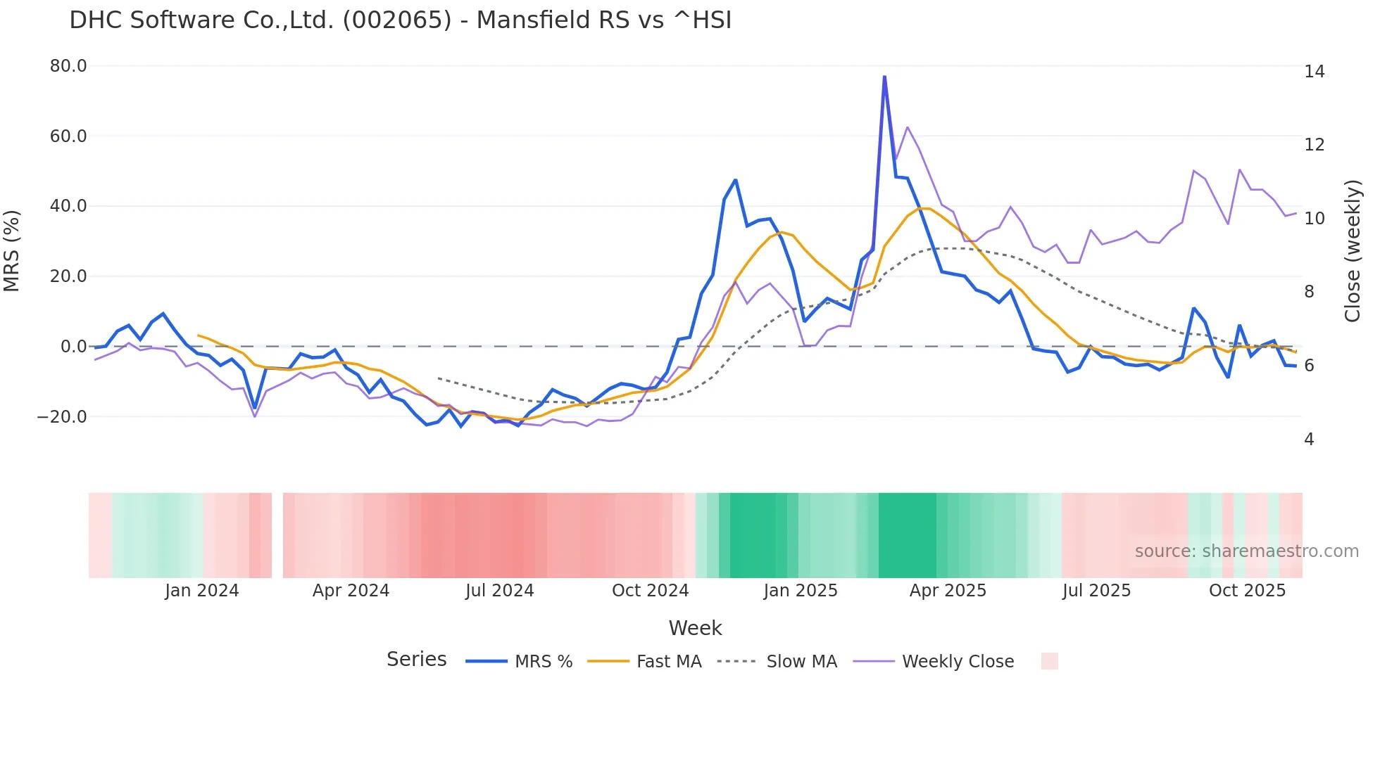 002065 Mansfield Relative Strength chart