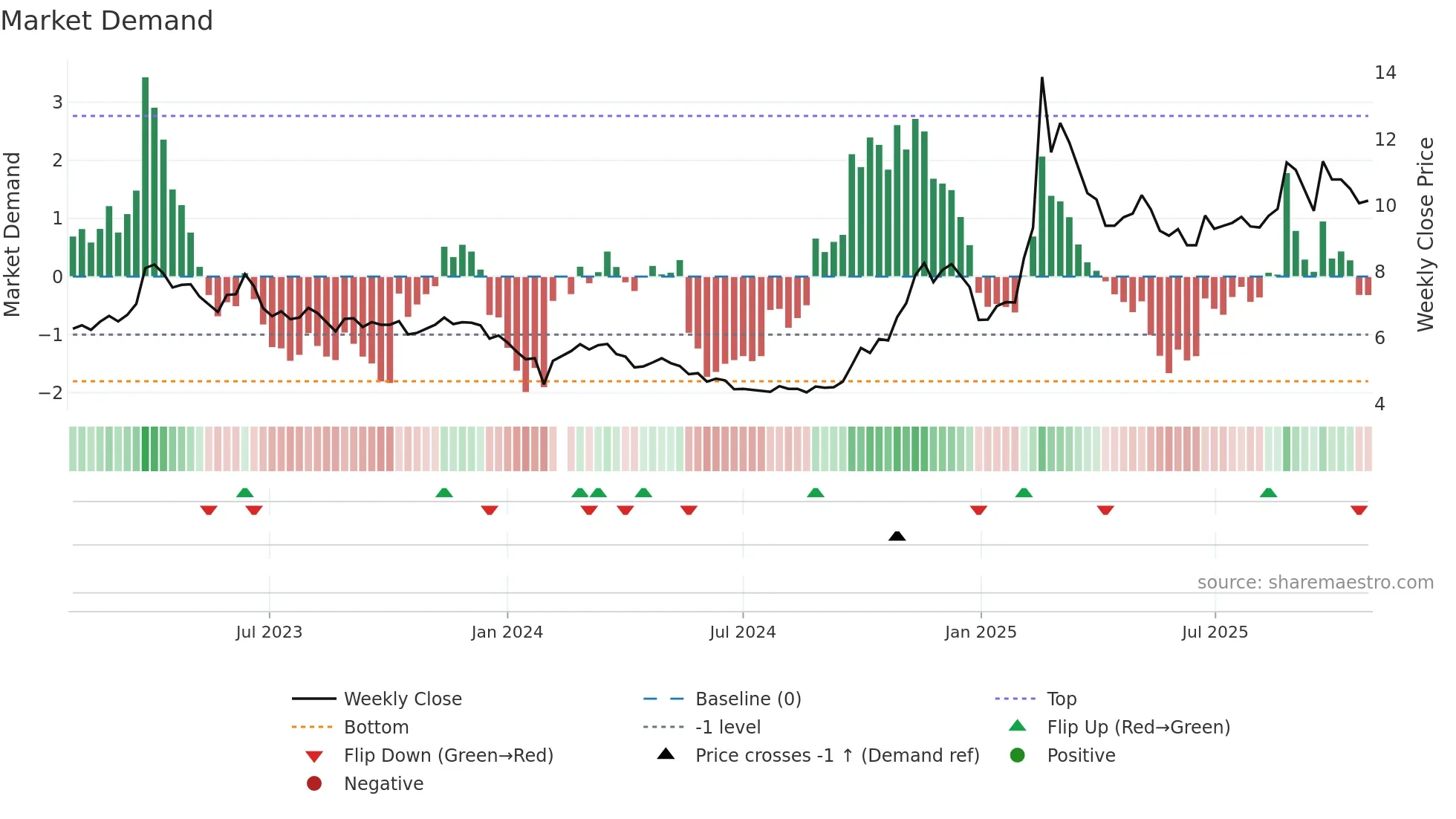 002065 weekly Market Demand chart