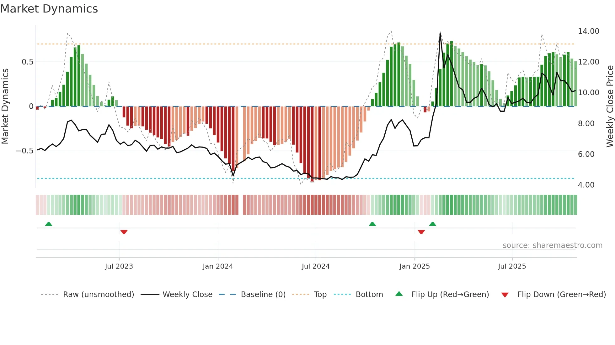 002065 weekly Market Dynamics chart