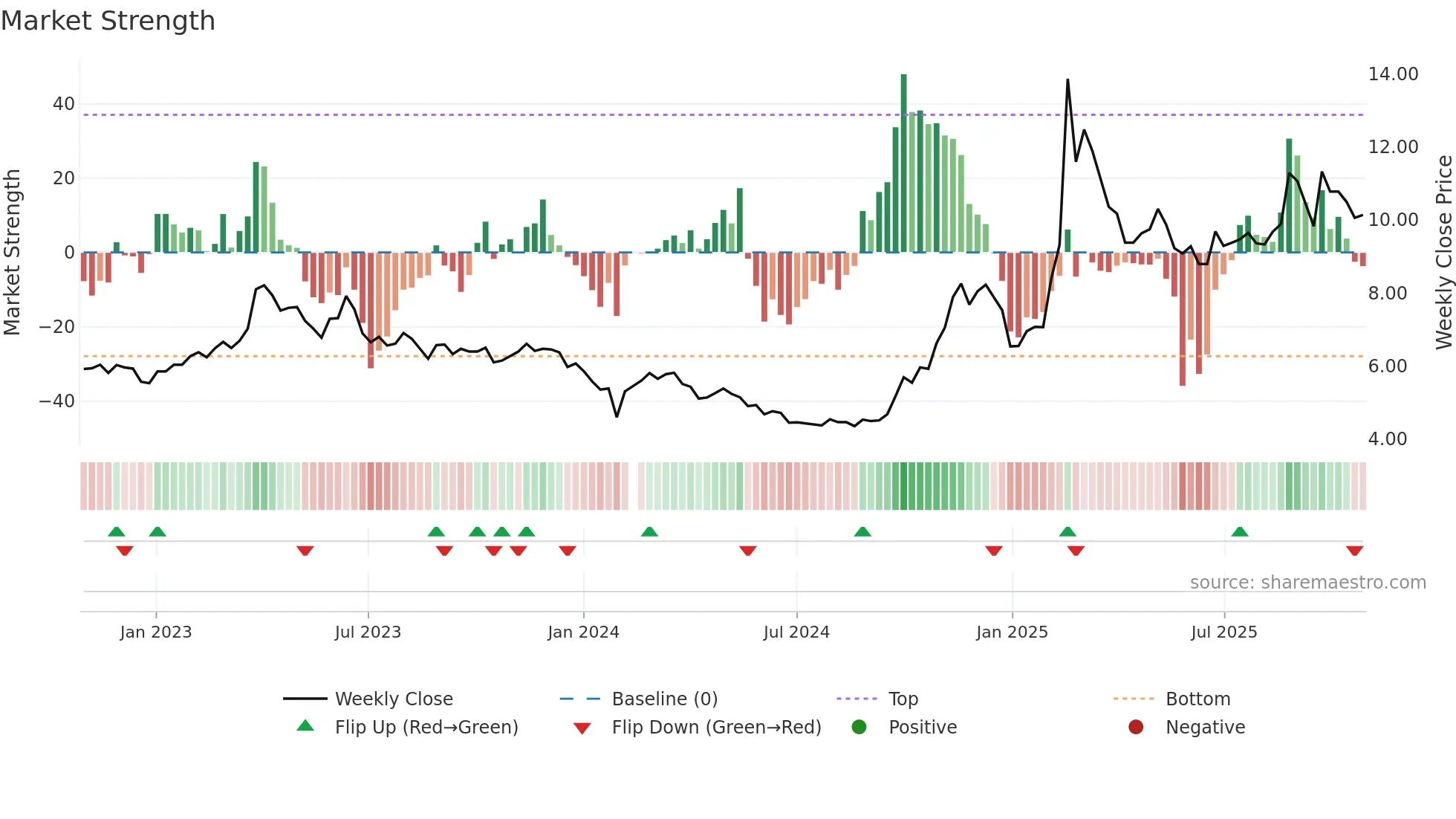 002065 weekly Market Strength chart