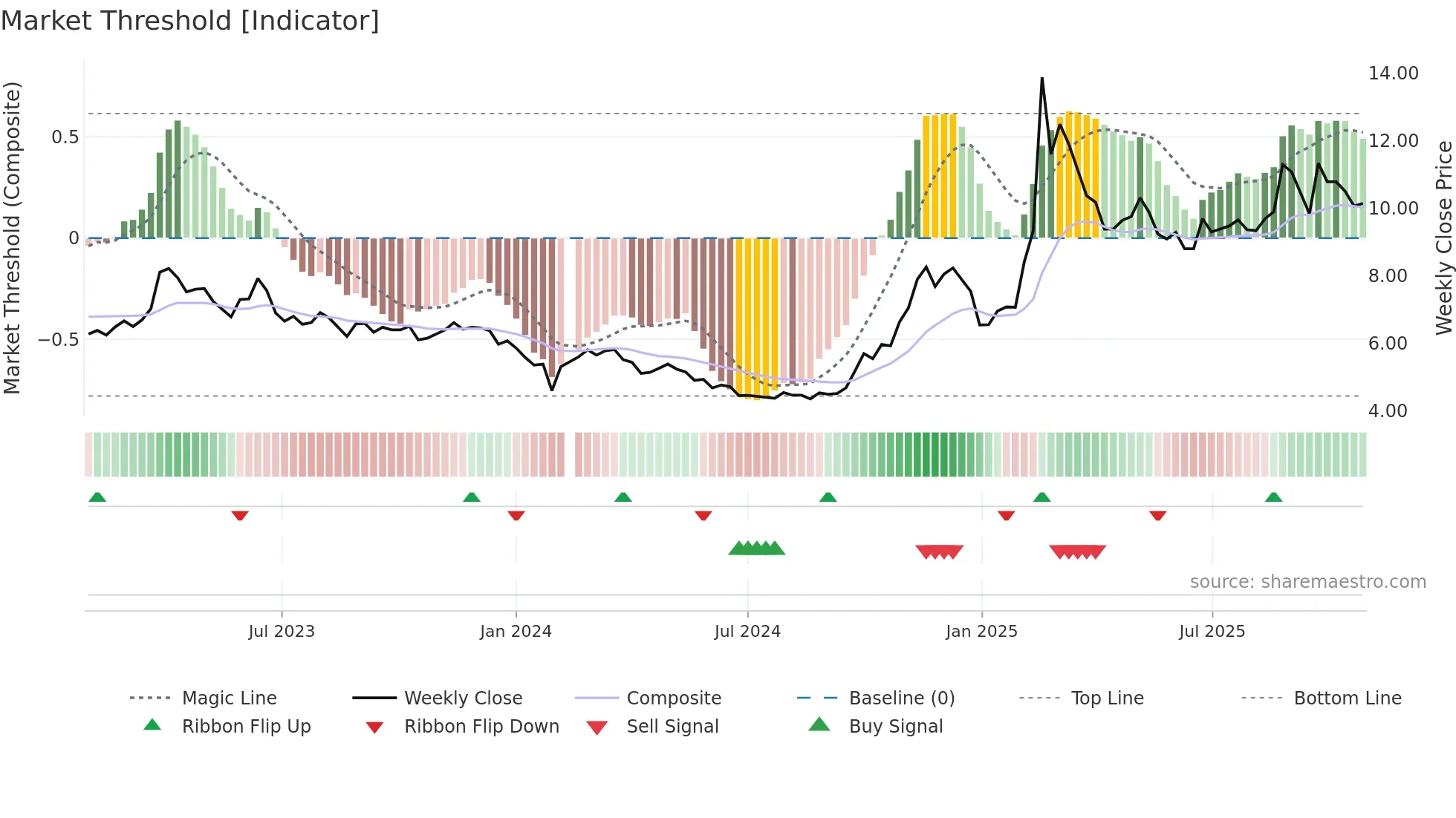 002065 weekly Market Threshold chart