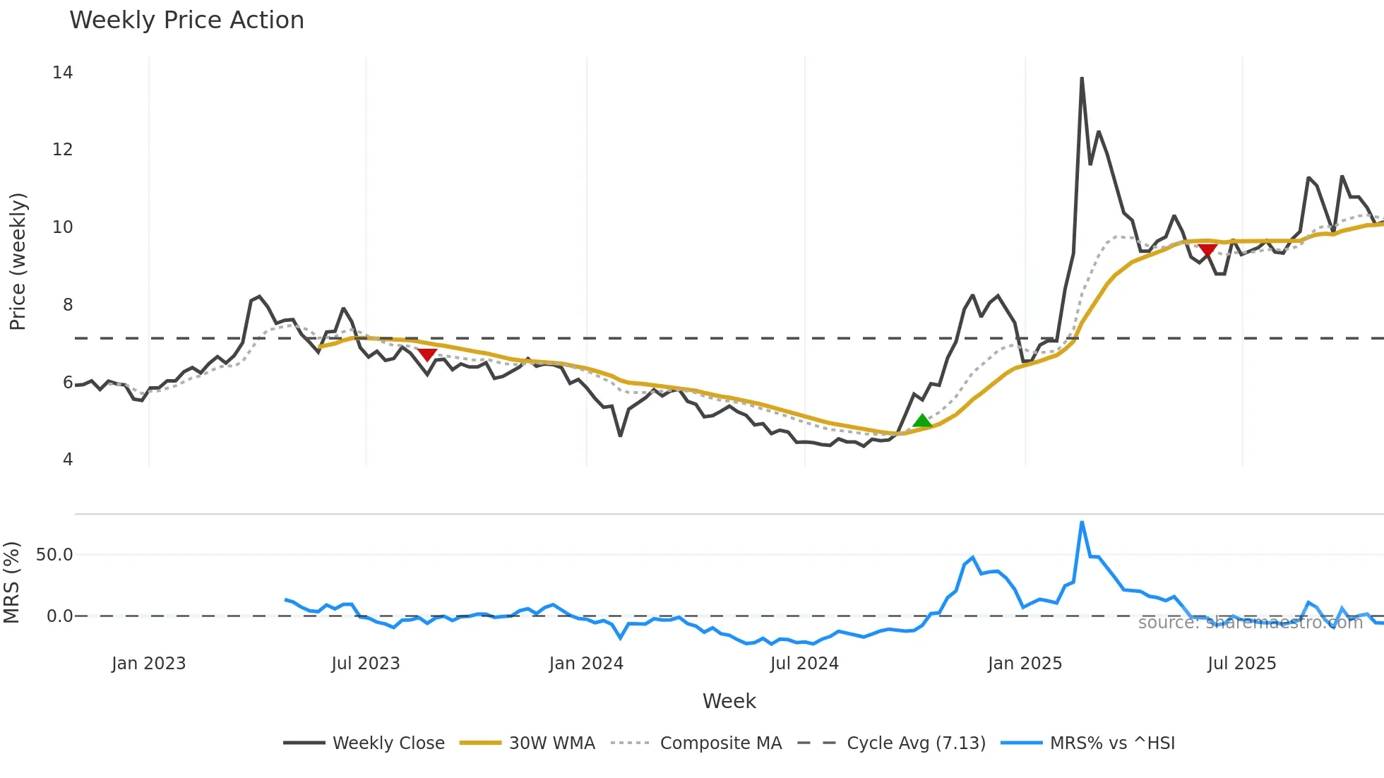 002065 weekly Price Action chart, closing 2025-10-27