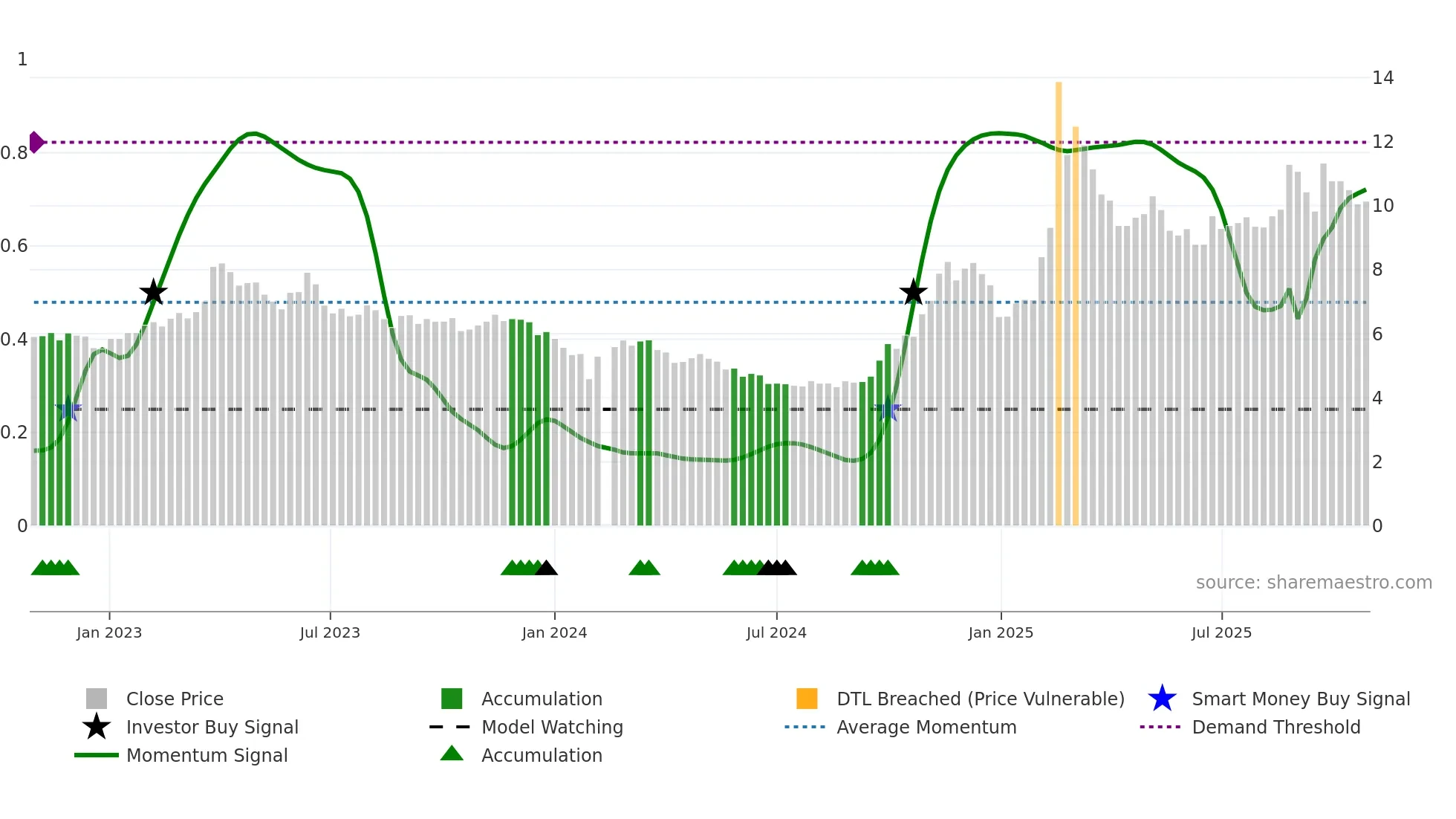 002065 weekly Smart Money chart