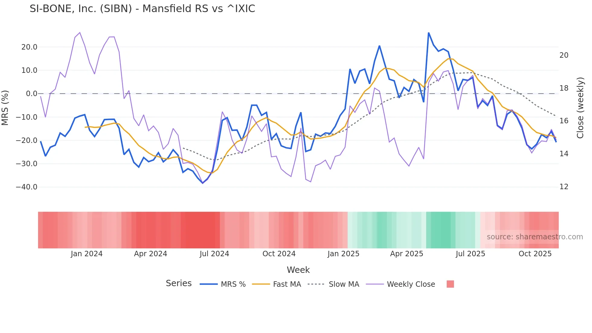 SIBN Mansfield Relative Strength chart
