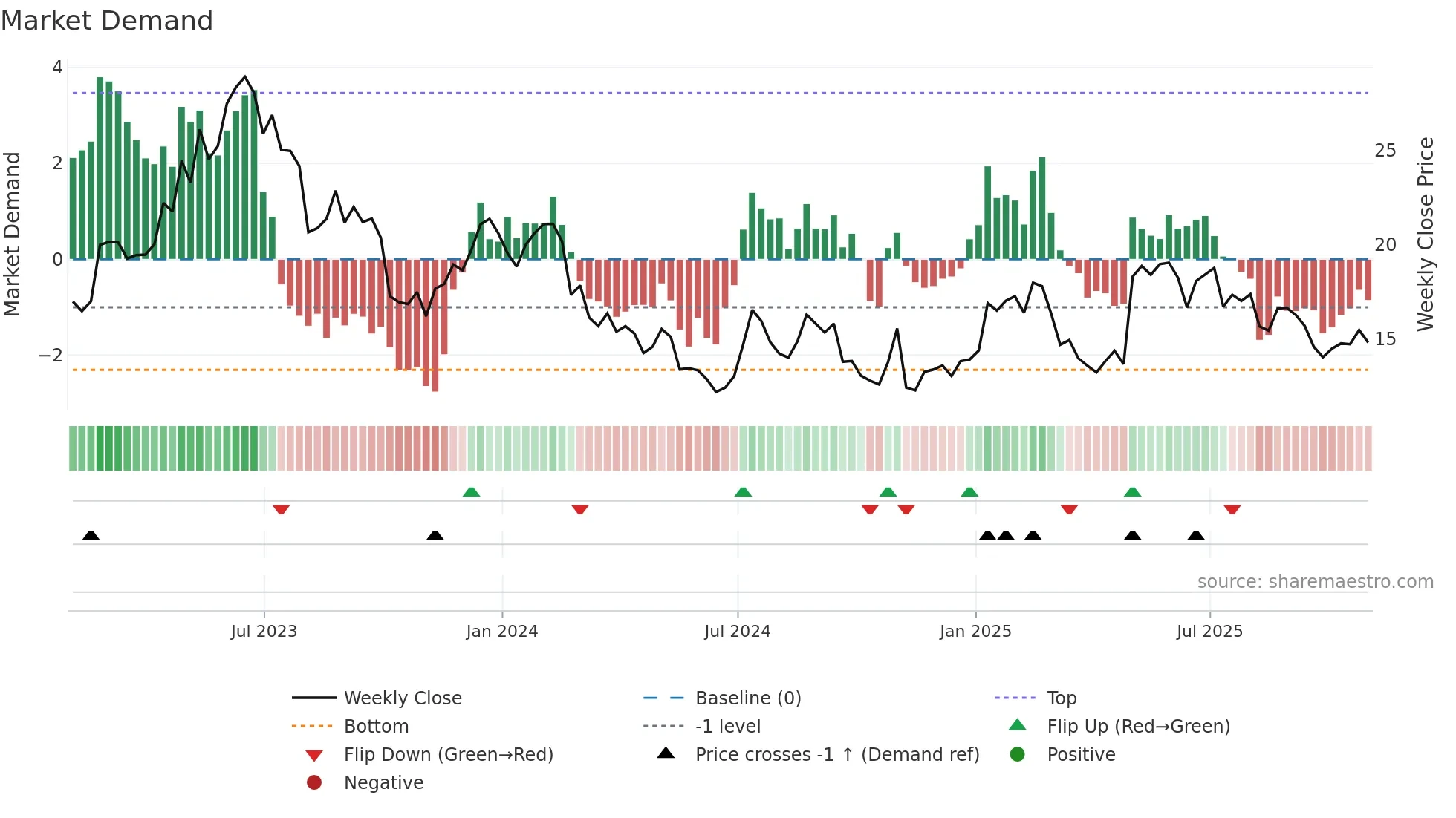 SIBN weekly Market Demand chart