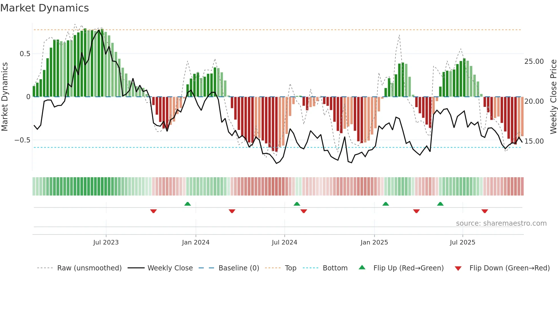 SIBN weekly Market Dynamics chart