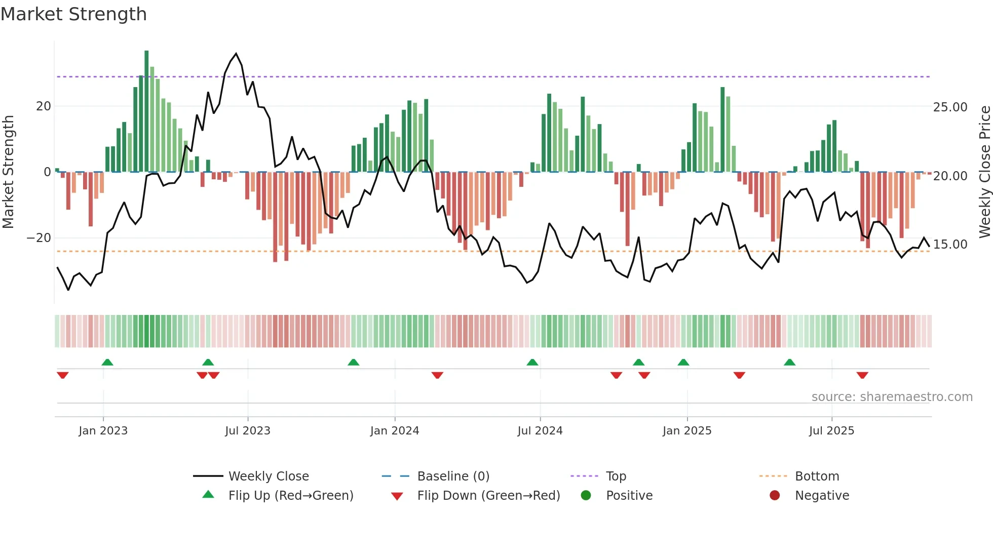 SIBN weekly Market Strength chart